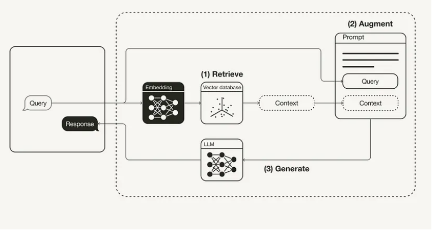 Retrieval Augmented Generation