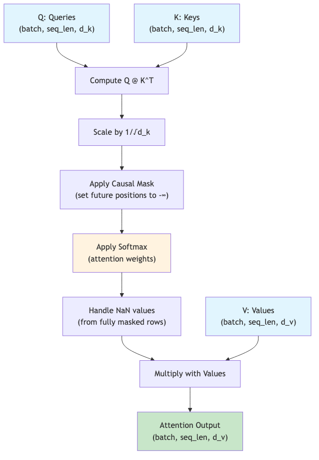 Attention Mechanism Flow