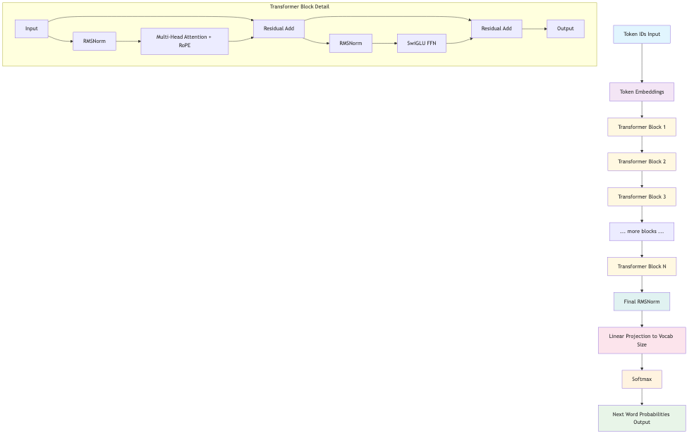 Complete Transformer Language Model Architecture