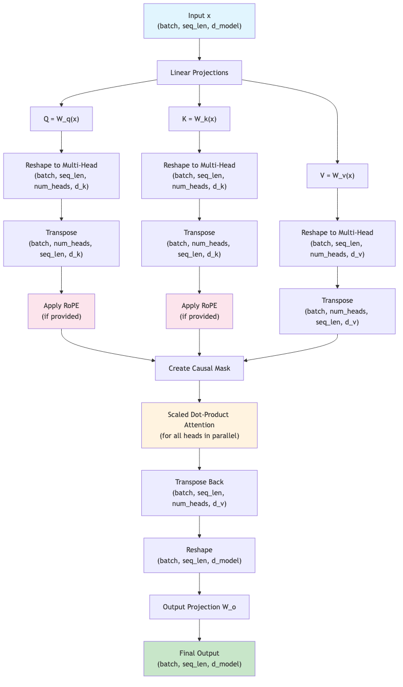 Multi-Head Attention Flow