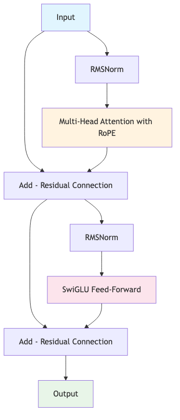 Transformer Block Architecture