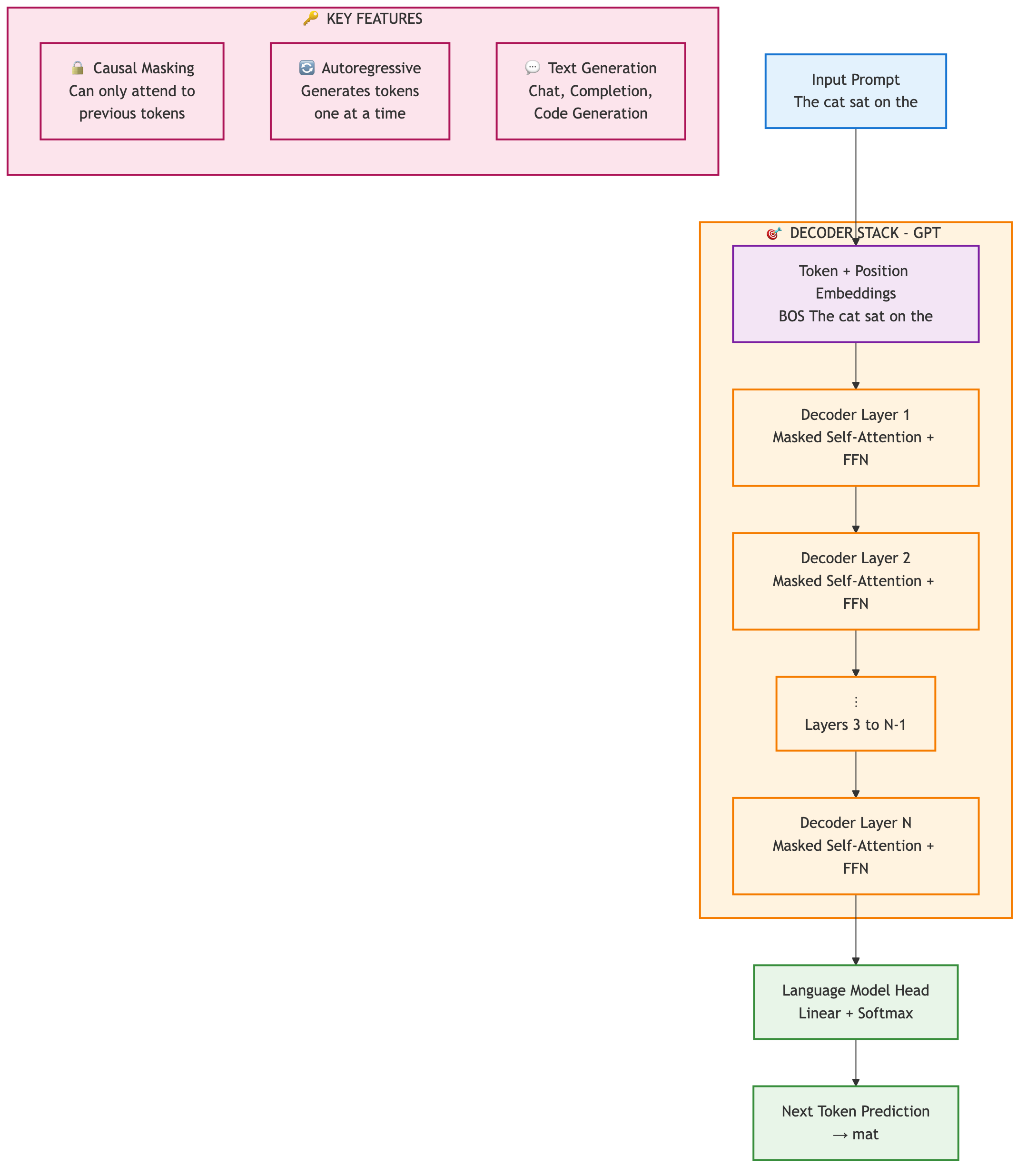 Decoder-Only Transformer Architecture