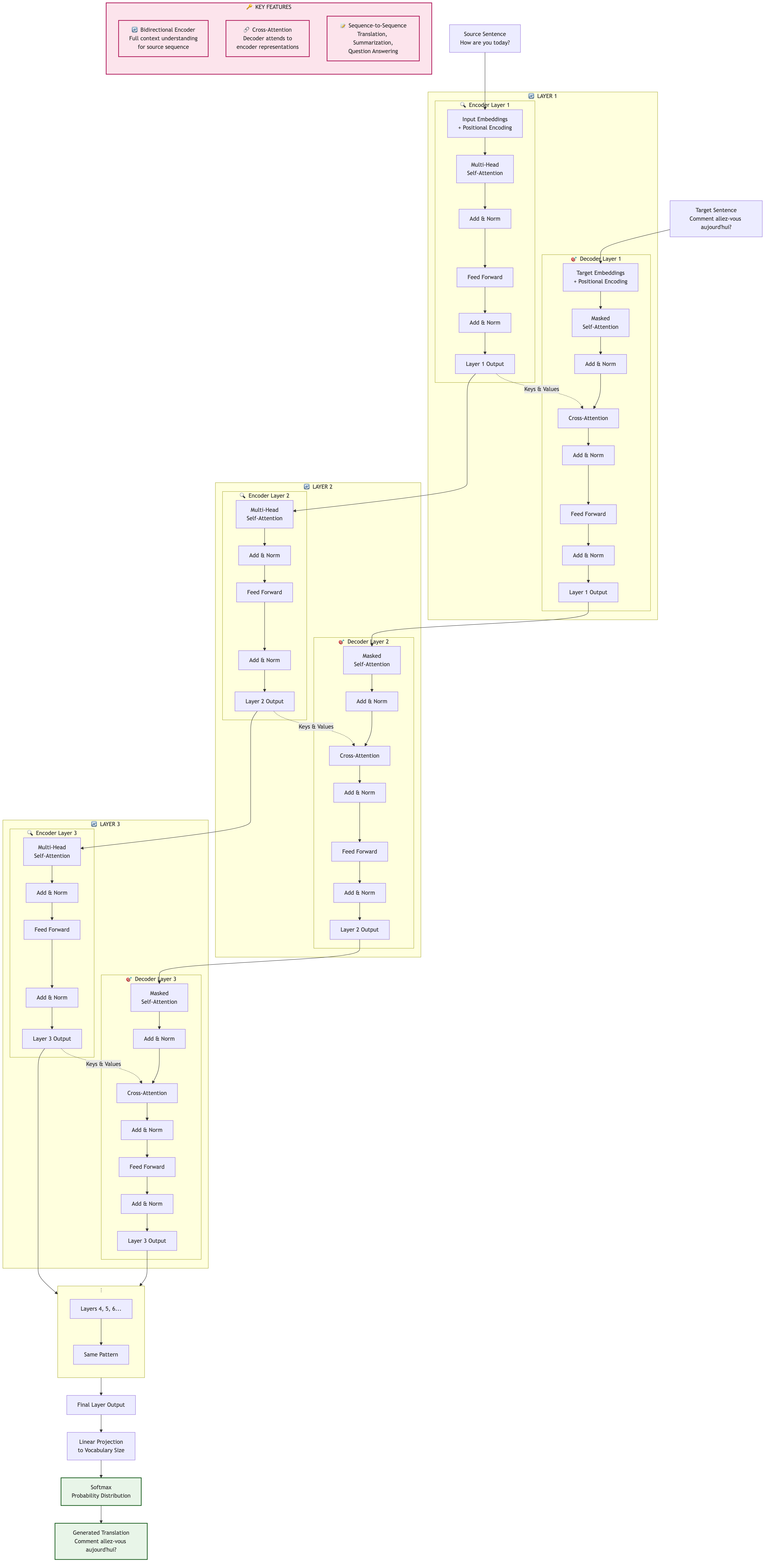 Encoder-Decoder Transformer Architecture