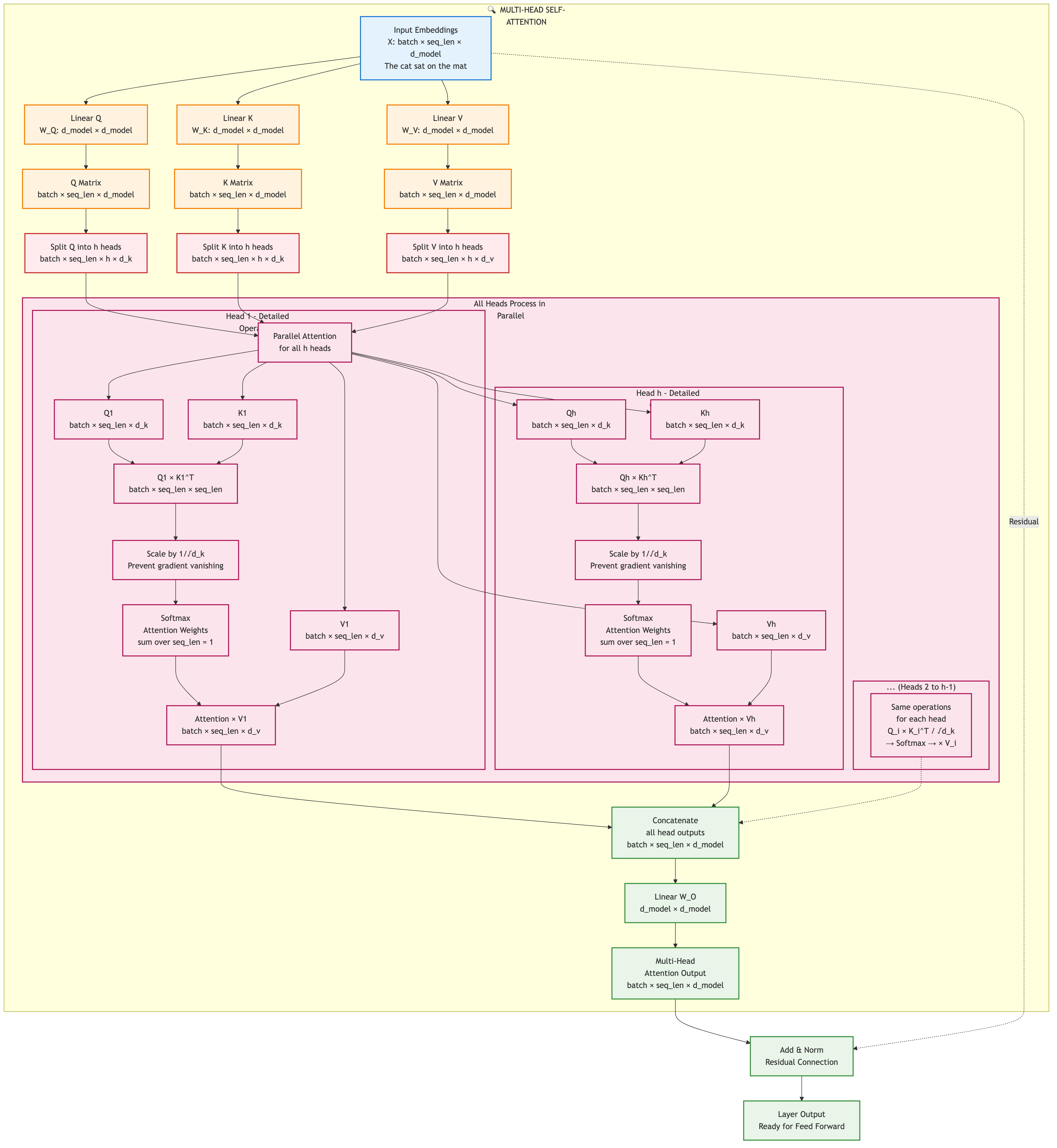Multi-Head Self-Attention Mechanism