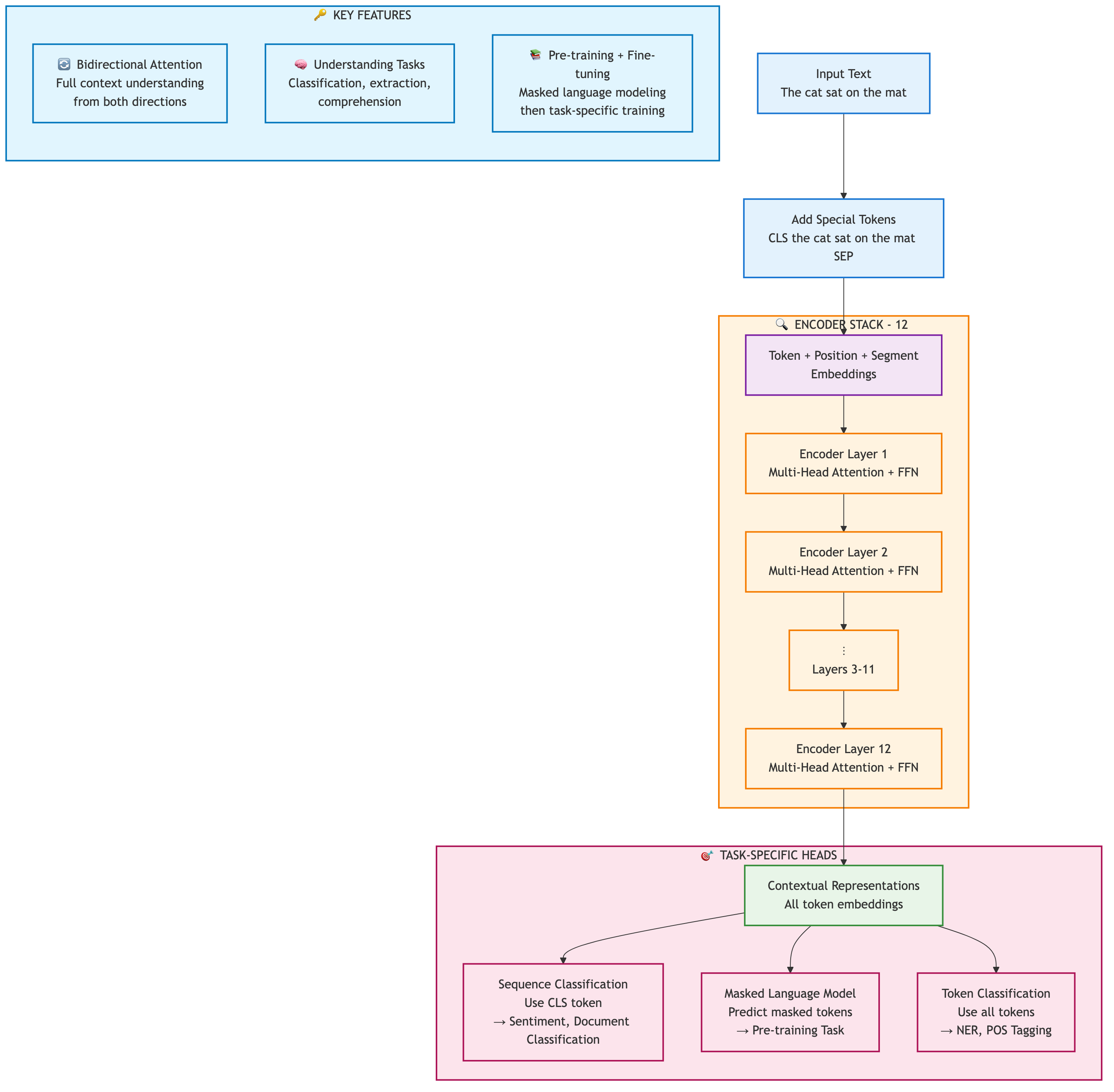 Encoder-Only Transformer Architecture