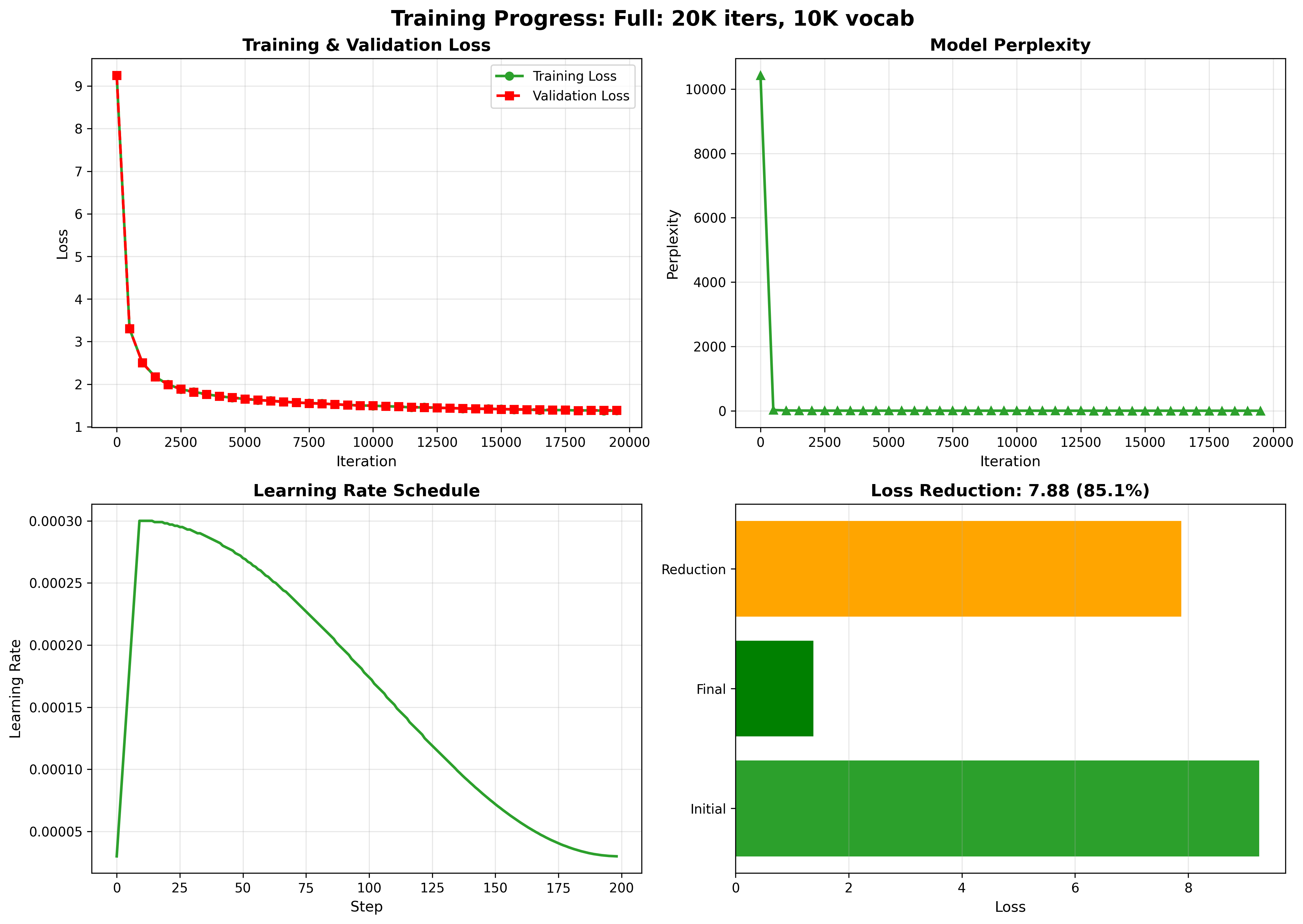 full training progress