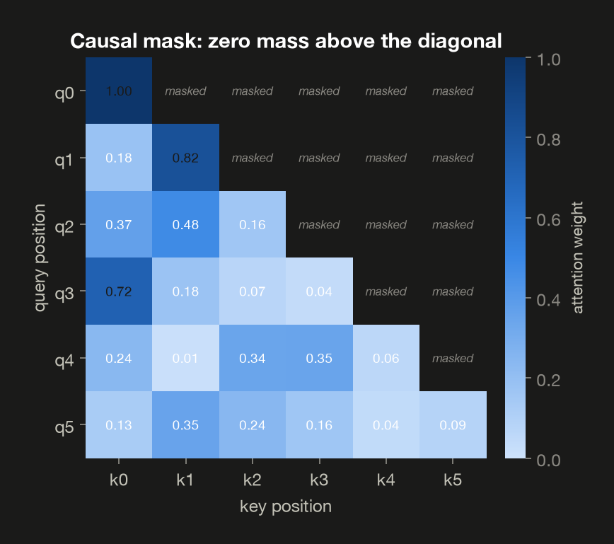 Causal attention weight matrix