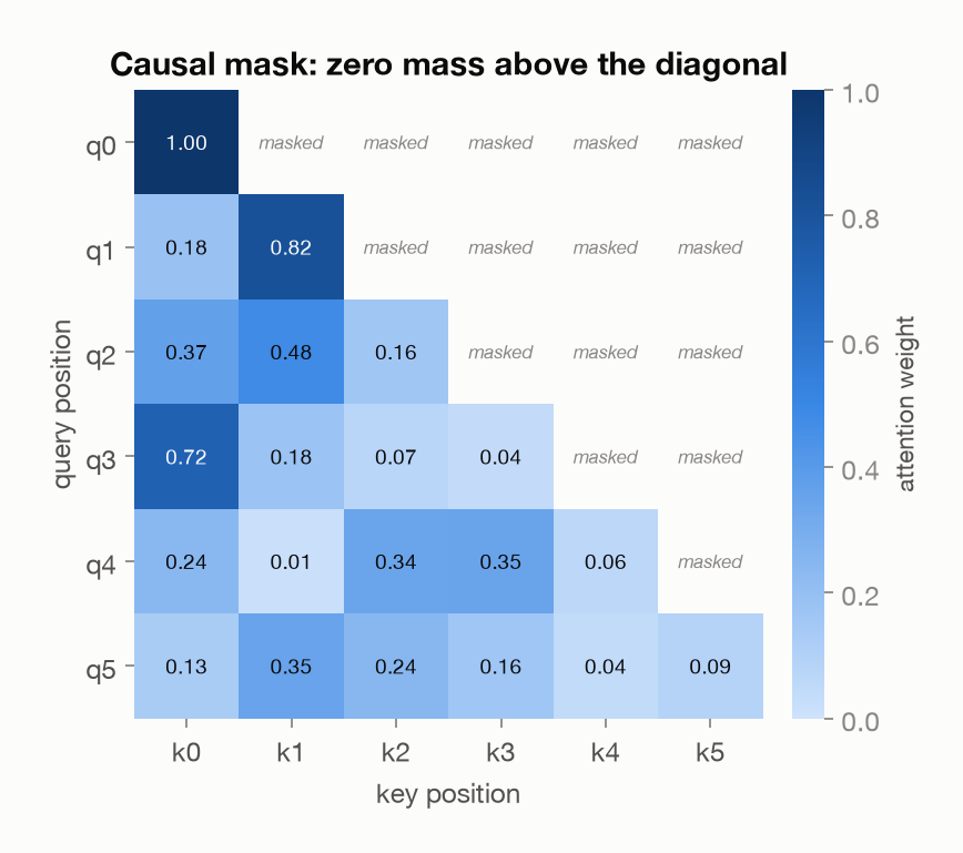 Causal attention weight matrix