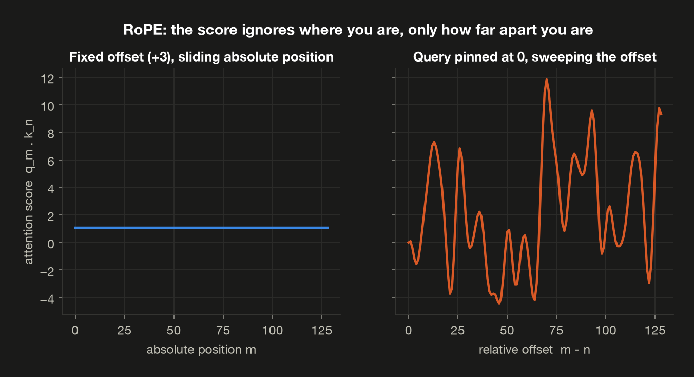 RoPE scores are invariant to absolute position, sensitive to relative offset