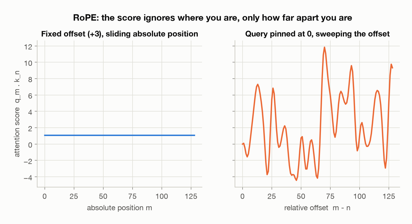 RoPE scores are invariant to absolute position, sensitive to relative offset