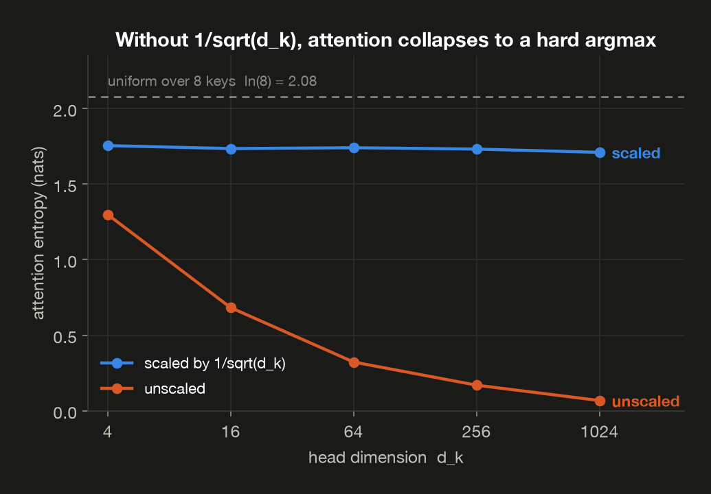 Softmax saturation without the sqrt(d_k) scale