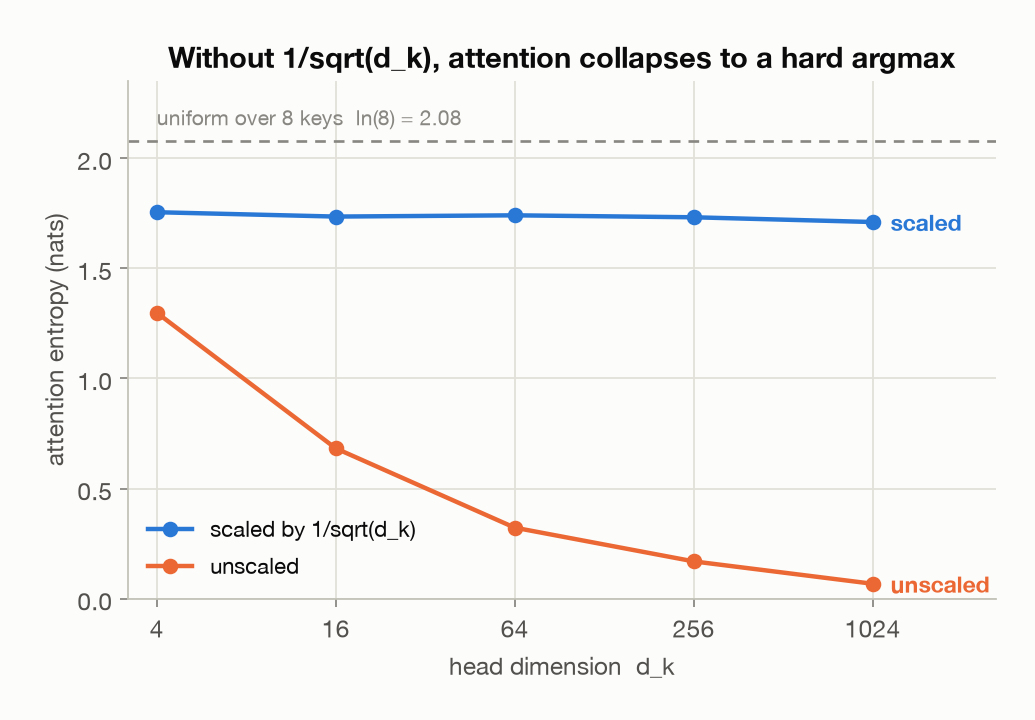 Softmax saturation without the sqrt(d_k) scale