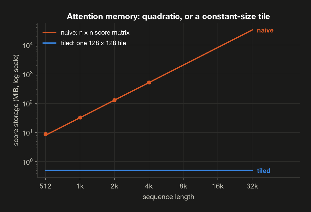 Attention memory scaling