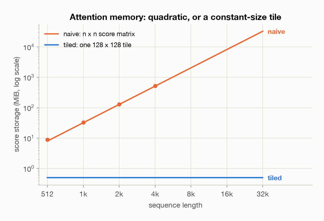 Attention memory scaling
