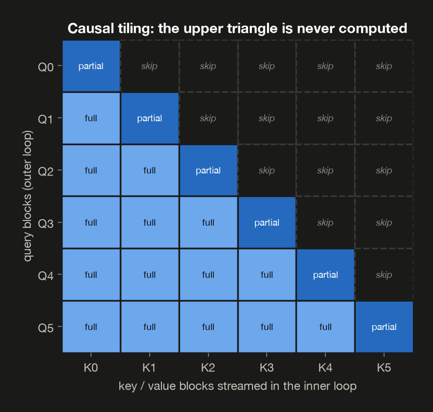 Causal tiling schematic