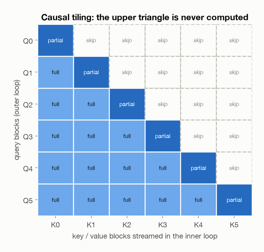 Causal tiling schematic