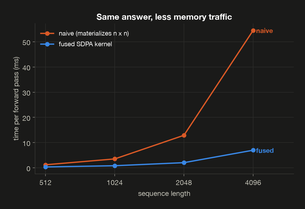 Naive vs fused attention timing