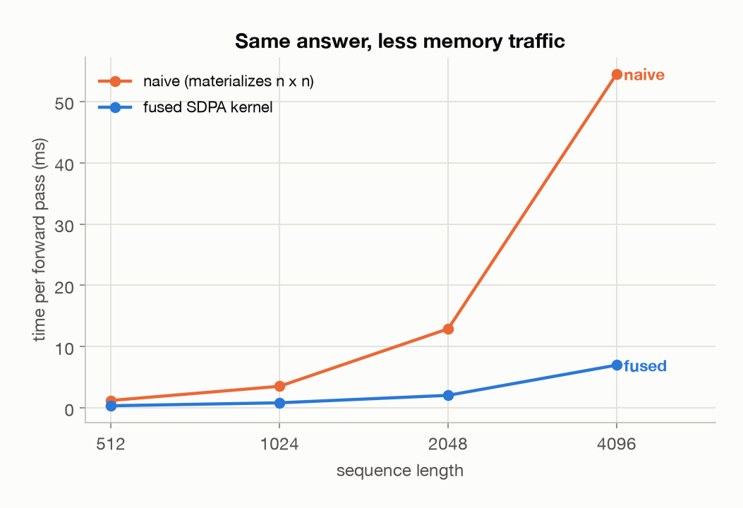 Naive vs fused attention timing