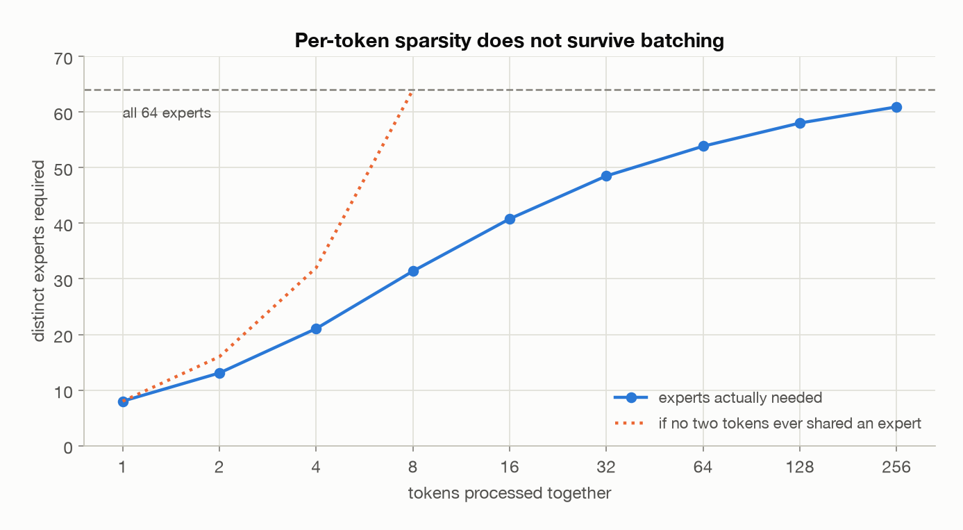 Distinct experts required against tokens processed together: 8 for one token, 61 for 256
