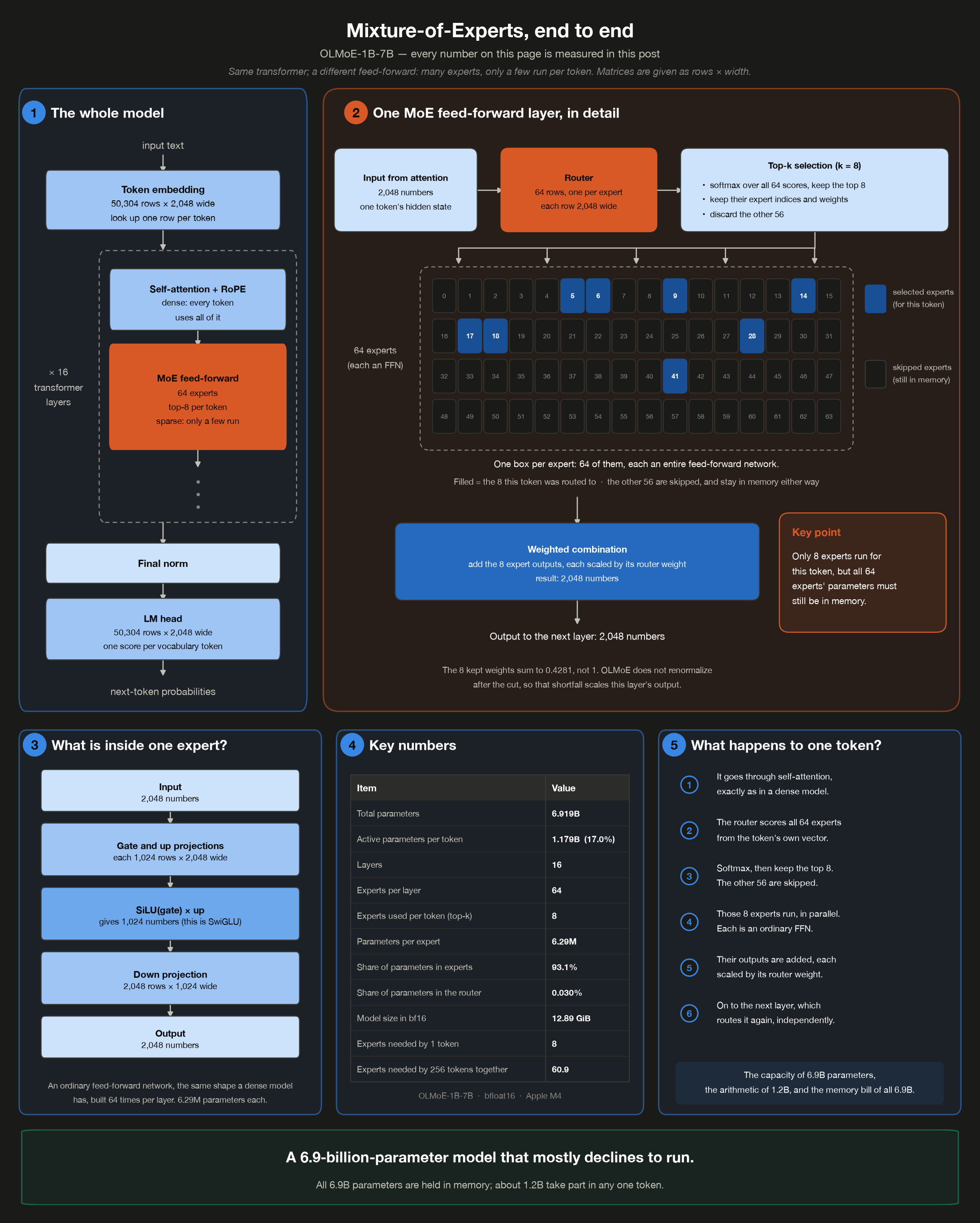 Mixture-of-experts end to end: the whole model, one MoE layer in detail, what is inside one expert, the key numbers, and what happens to a single token
