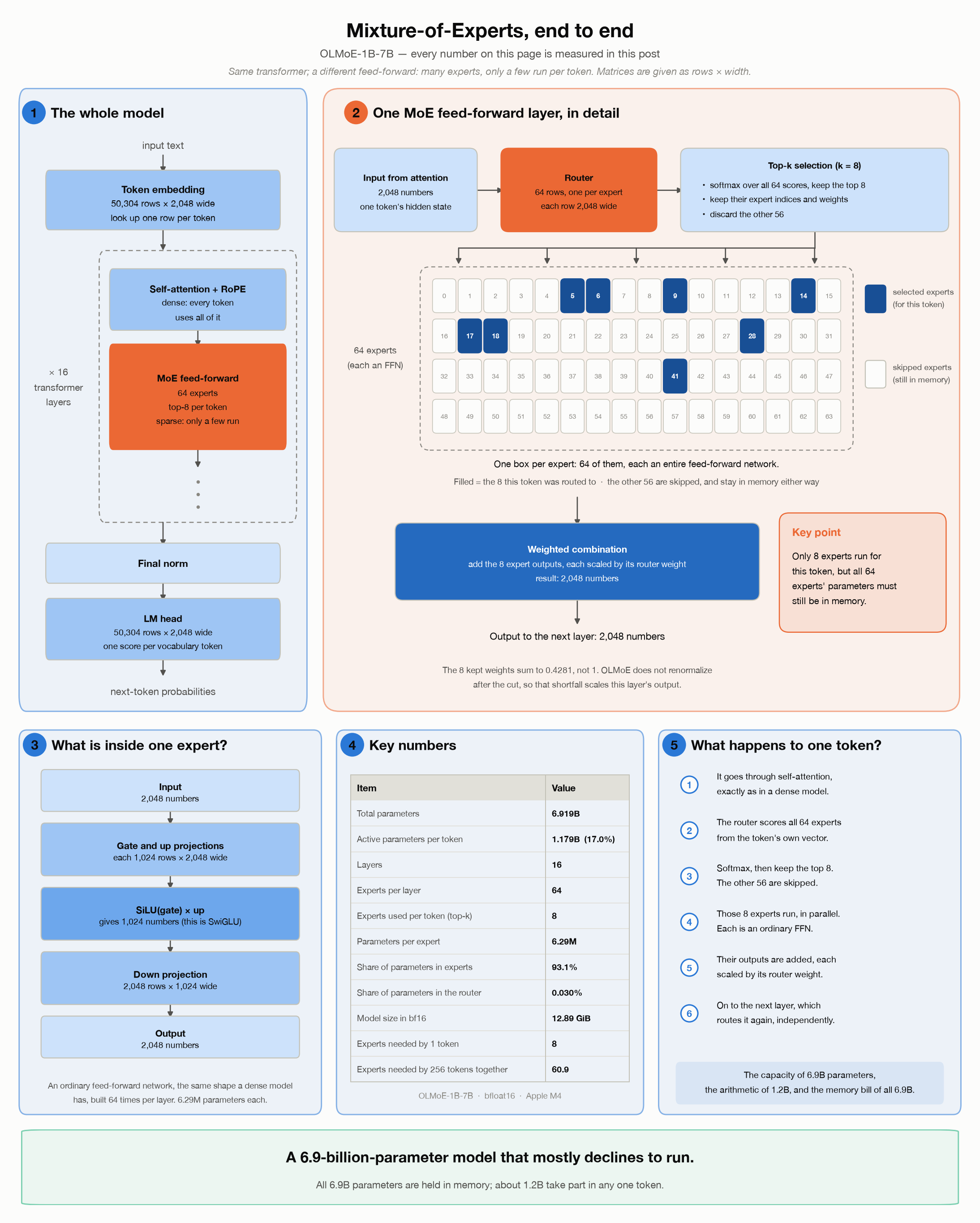 Mixture-of-experts end to end: the whole model, one MoE layer in detail, what is inside one expert, the key numbers, and what happens to a single token