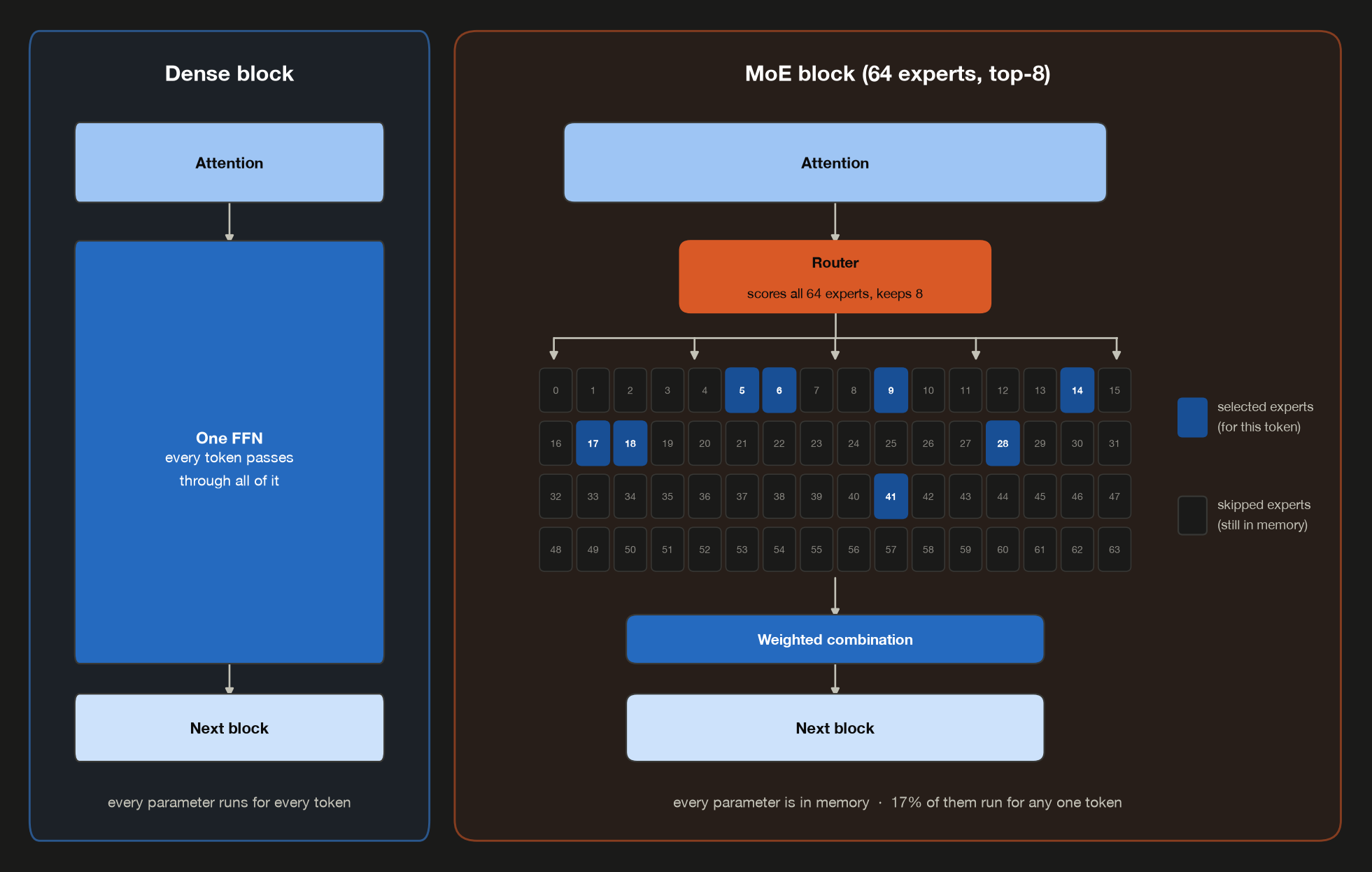 A dense block beside an MoE block, row for row: the one FFN becomes a router, 64 experts with 8 selected for this token, and a weighted combination