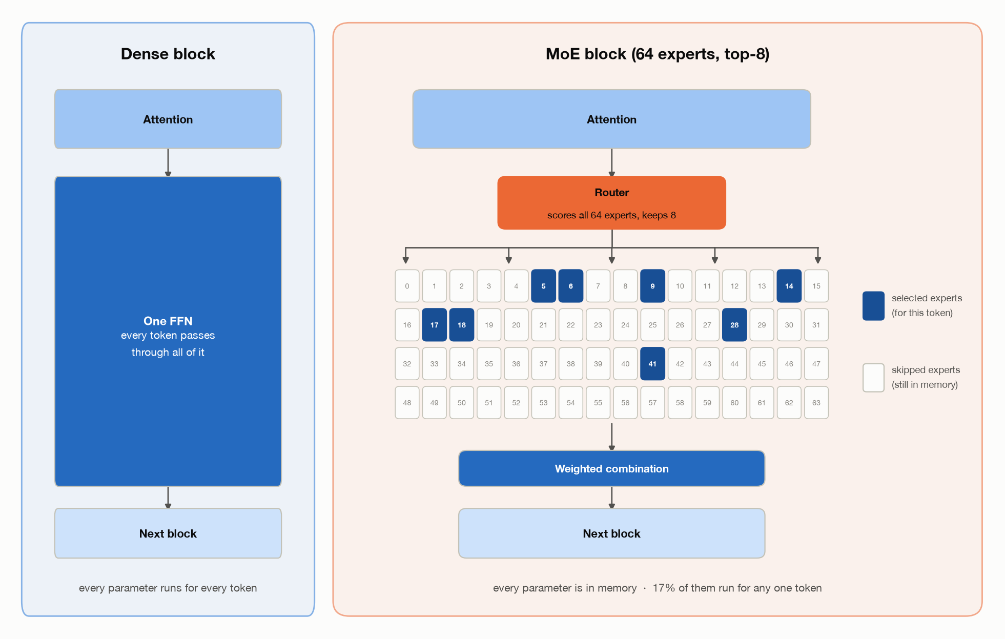 A dense block beside an MoE block, row for row: the one FFN becomes a router, 64 experts with 8 selected for this token, and a weighted combination