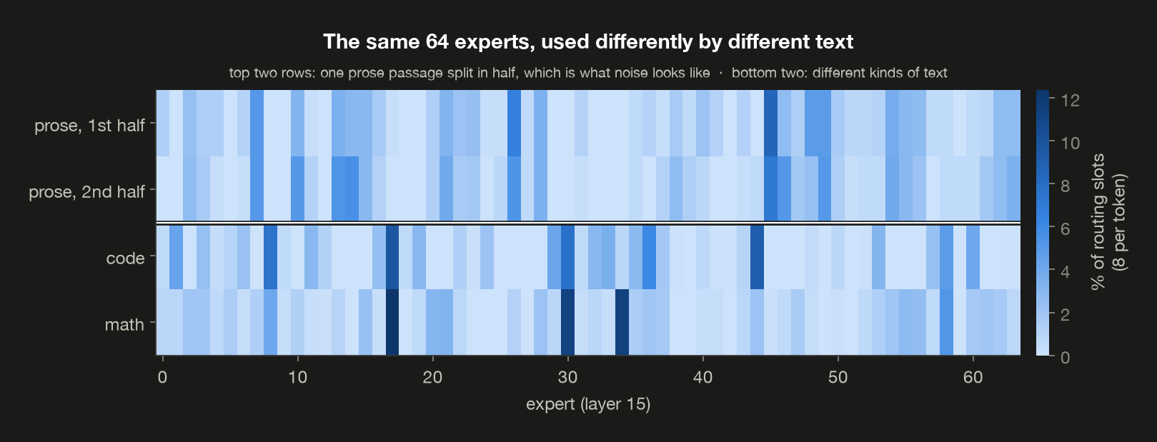 The same 64 experts used differently by different text, with two halves of one passage on top as the noise floor