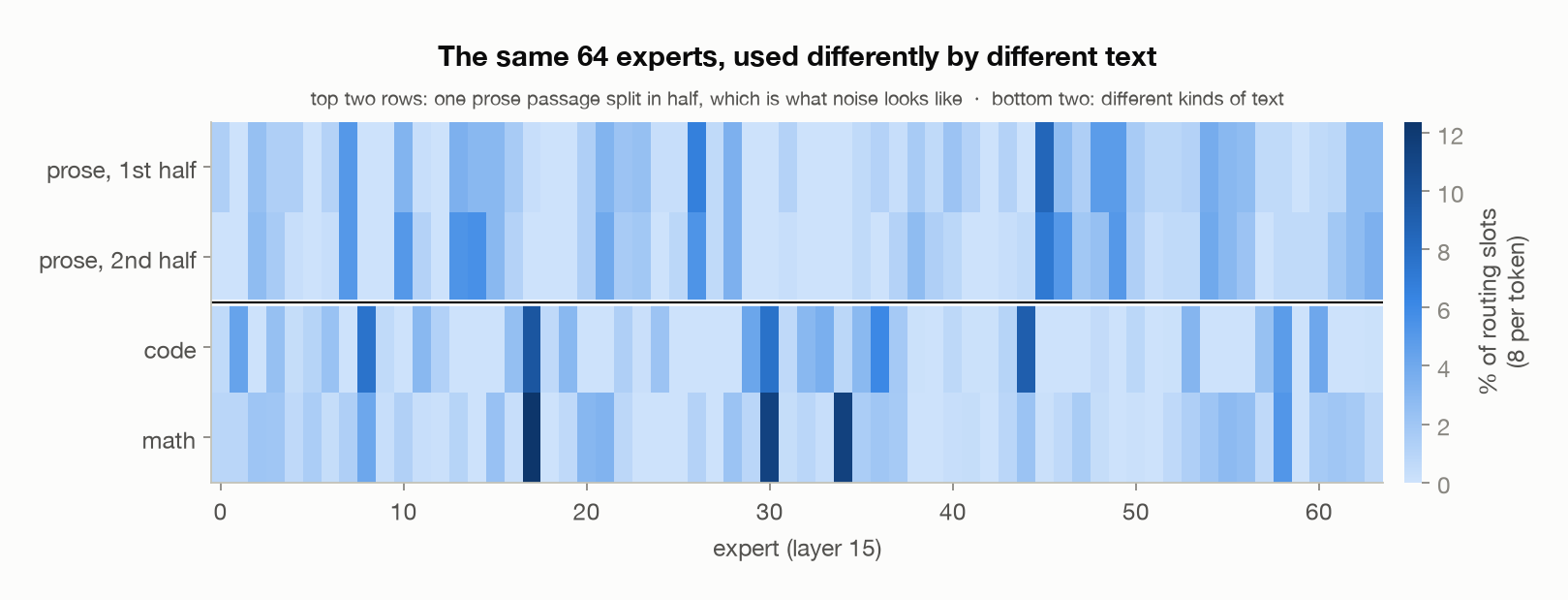 The same 64 experts used differently by different text, with two halves of one passage on top as the noise floor
