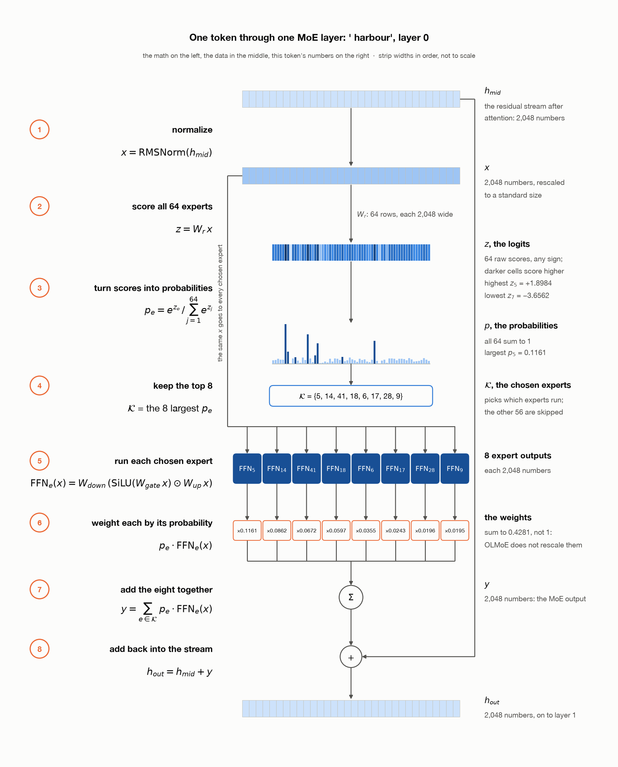One token through one MoE layer in eight numbered steps: normalize, score all 64 experts, softmax, keep the top 8, run each chosen expert, weight each output, add the eight, add back into the residual stream