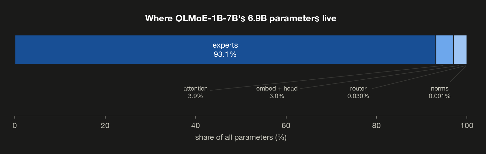 Where OLMoE-1B-7B's 6.9B parameters live: a single bar, 93.1% of it experts