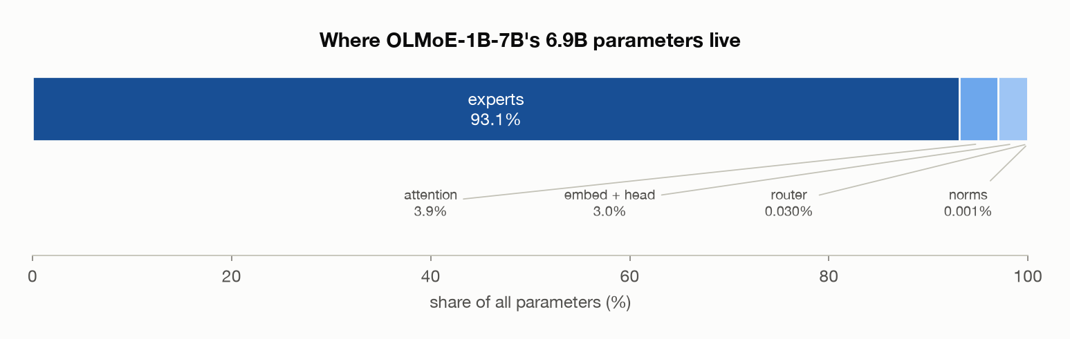 Where OLMoE-1B-7B's 6.9B parameters live: a single bar, 93.1% of it experts
